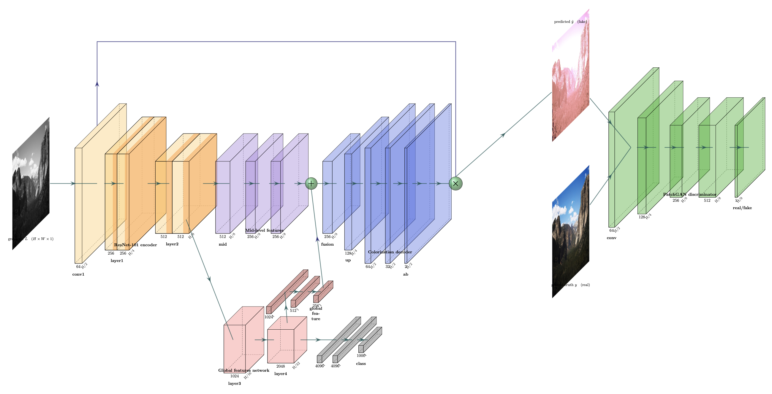 Model architecture diagram showing the generator and discriminator networks